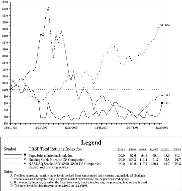 PERFORMANCE GRAPH